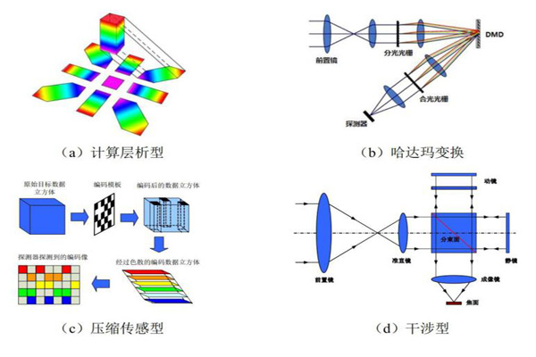间接型光谱成像仪原理示意图