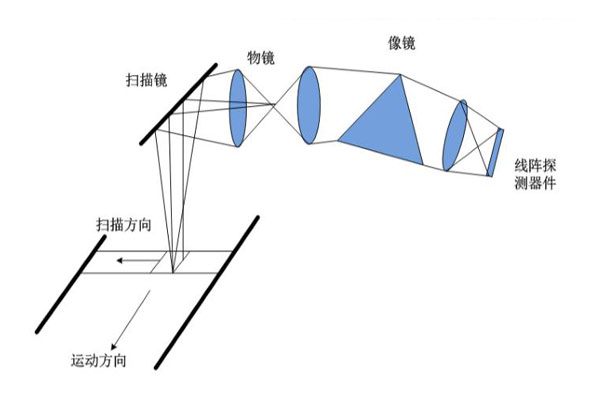 一文了解摆扫型成像光谱仪的优点和缺点