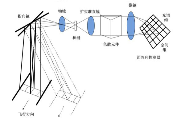 推扫型成像光谱仪优点和缺点是什么？