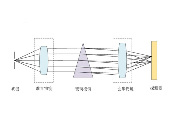 高光谱成像仪棱镜分光方式和光栅分光方式的原理和特点