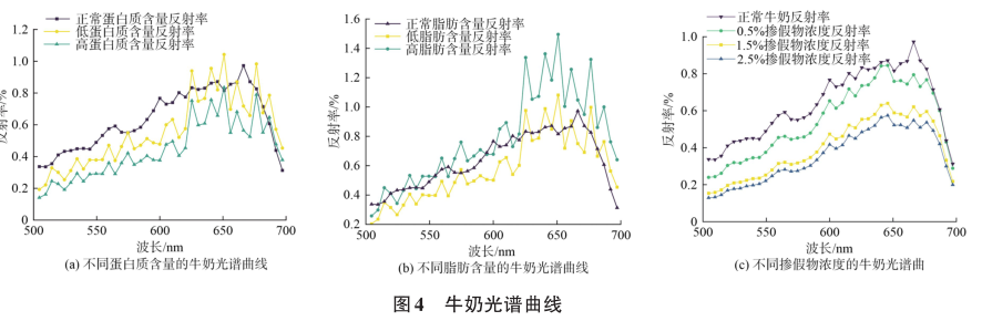 高光谱-牛奶品质检测2