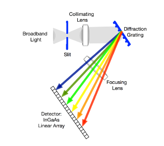 光谱仪，分光辐射计，分光光度计，光度计，辐射计有什么不同?