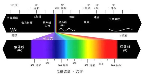 什么是光谱？如何进行光谱定性分析？
