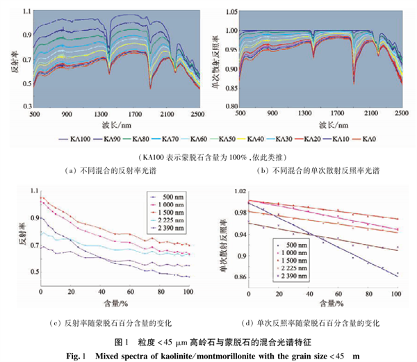 岩矿光谱特征的影响因素分析