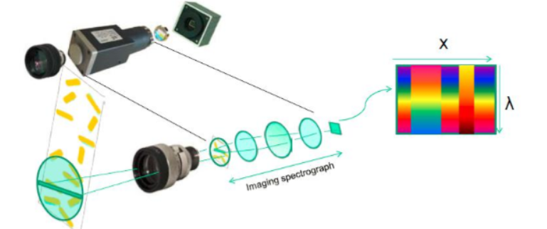 什么是高光谱相机？高光谱相机的工作原理