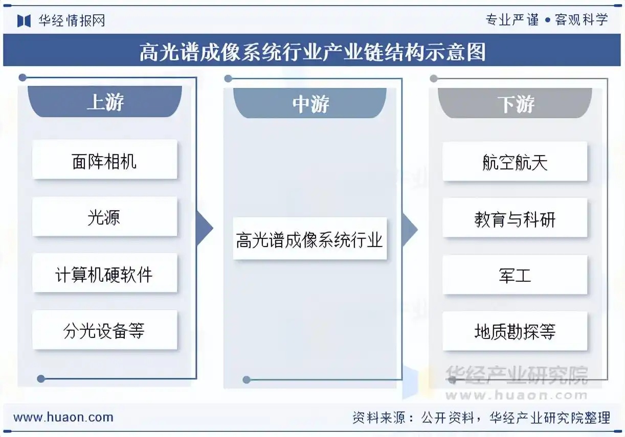 2025年中国高光谱成像系统行业产业链、市场规模及发展趋势分析
